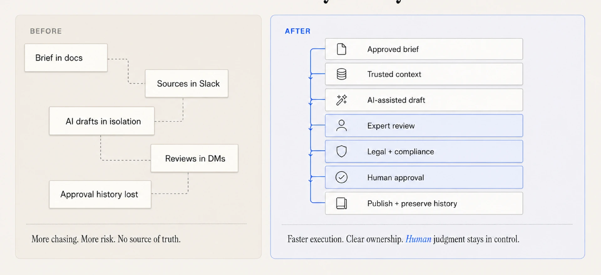 Before and after diagram showing Eve Wealth’s shift from scattered documents, Slack sources, isolated AI drafts, direct-message reviews, and lost approval history to a governed workflow with an approved brief, trusted context, AI-assisted draft, expert review, legal and compliance review, human approval, and preserved publication history.